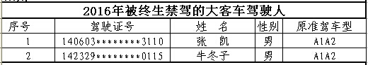 山西首次曝光終生禁駕名單 你還敢違法開車嗎？