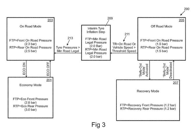 高大上！路虎申請輪胎充放氣系統(tǒng)專利