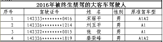 山西首次曝光終生禁駕名單 你還敢違法開車嗎？