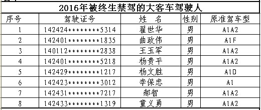 山西首次曝光終生禁駕名單 你還敢違法開車嗎？