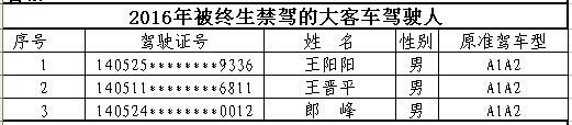 山西首次曝光終生禁駕名單 你還敢違法開車嗎？