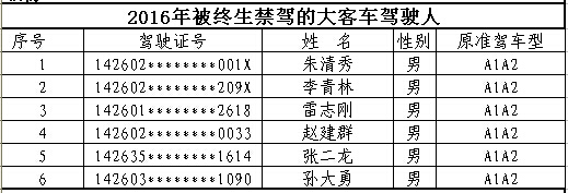 山西首次曝光終生禁駕名單 你還敢違法開車嗎？
