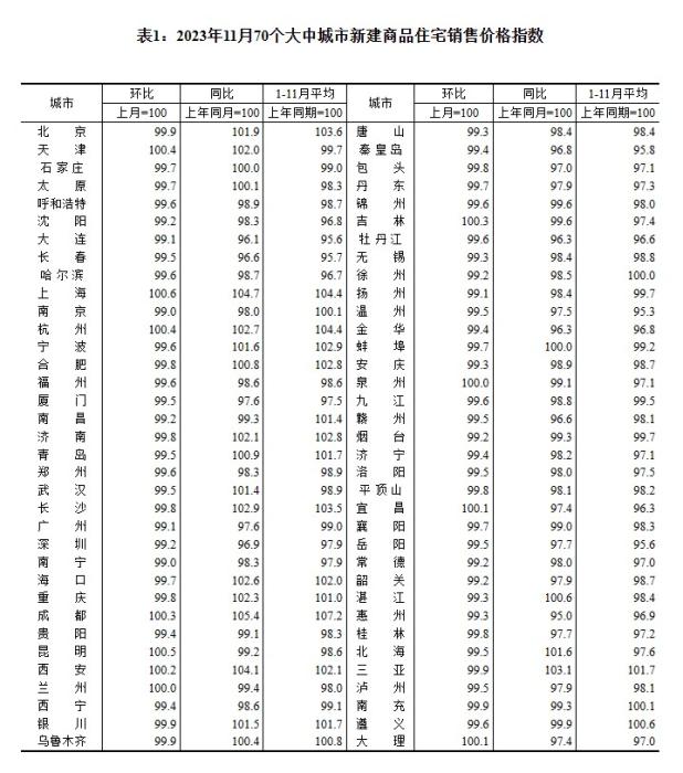 2023年11月70個(gè)大中城市二手住宅銷售價(jià)格指數(shù)。 截圖自國(guó)家統(tǒng)計(jì)局官網(wǎng)
