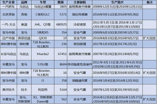 ，3.15,汽車(chē)召回
