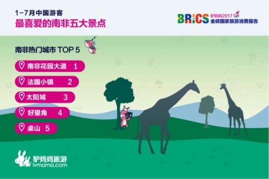2017金磚國家旅游趨勢報告:南非花園大道、法國小鎮(zhèn)、太陽城、好望角、桌山等景點備受中國游客喜愛。