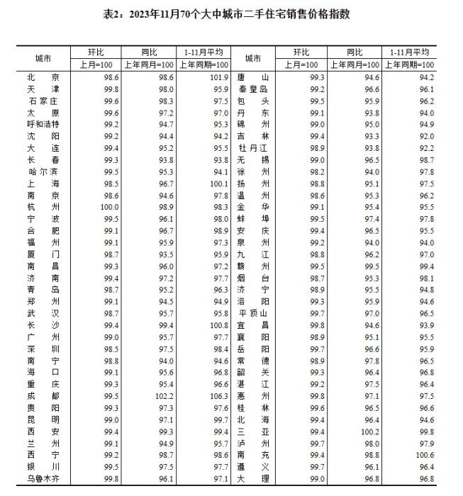 2023年11月70個(gè)大中城市二手住宅銷售價(jià)格指數(shù)。 截圖自國(guó)家統(tǒng)計(jì)局官網(wǎng)