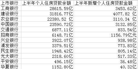 都是房貸！四大行上半年過(guò)半新增貸款放給個(gè)人買房