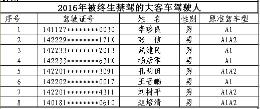 山西首次曝光終生禁駕名單 你還敢違法開車嗎？