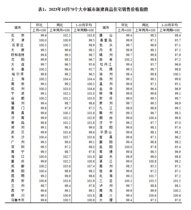 2023年10月70個(gè)大中城市新建商品住宅銷售價(jià)格指數(shù)。 截圖自國家統(tǒng)計(jì)局官網(wǎng)