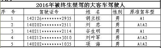 山西首次曝光終生禁駕名單 你還敢違法開車嗎？