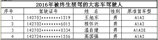 山西首次曝光終生禁駕名單 你還敢違法開車嗎？
