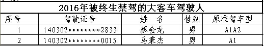 山西首次曝光終生禁駕名單 你還敢違法開車嗎？